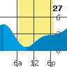 Tide chart for Inner Harbor, California on 2023/03/27