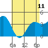 Tide chart for inner harbor, Long Beach, California on 2023/05/11