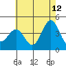 Tide chart for inner harbor, Long Beach, California on 2023/06/12