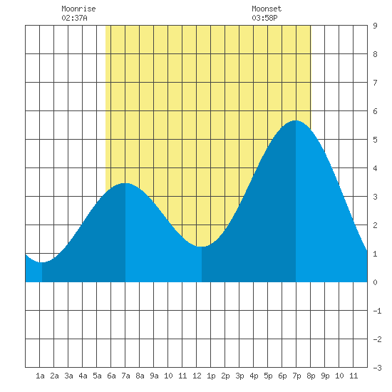 Tide Chart for 2023/06/13