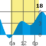 Tide chart for inner harbor, Long Beach, California on 2023/06/18