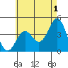 Tide chart for inner harbor, Long Beach, California on 2023/06/1