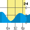 Tide chart for inner harbor, Long Beach, California on 2023/06/24