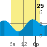 Tide chart for inner harbor, Long Beach, California on 2023/06/25