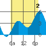 Tide chart for inner harbor, Long Beach, California on 2023/06/2