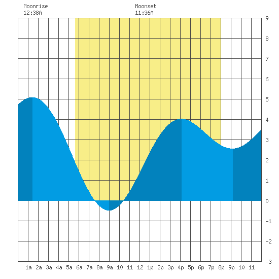 Tide Chart for 2023/06/9