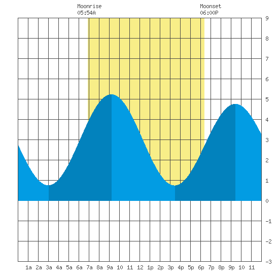 Tide Chart for 2023/10/13