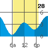 Tide chart for inner harbor, Long Beach, California on 2024/03/28