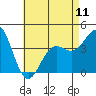Tide chart for inner harbor, Long Beach, California on 2024/05/11