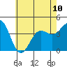 Tide chart for inner harbor, Long Beach, California on 2024/06/10