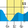 Tide chart for inner harbor, Long Beach, California on 2024/06/11