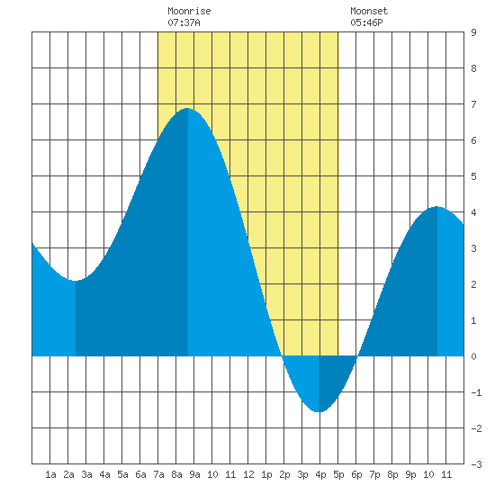 Tide Chart for 2021/01/13