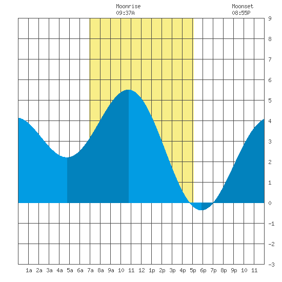 Tide Chart for 2021/01/16