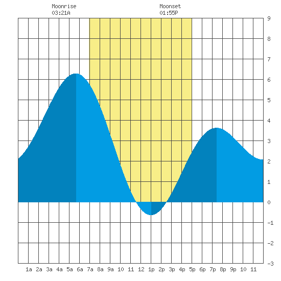 Tide Chart for 2021/01/9