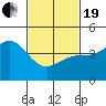 Tide chart for Long Beach, CA, California on 2021/02/19
