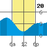 Tide chart for Long Beach, CA, California on 2021/02/20