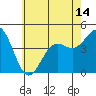 Tide chart for Long Beach, CA, California on 2021/06/14