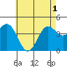 Tide chart for Long Beach, CA, California on 2021/06/1