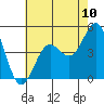 Tide chart for Long Beach, CA, California on 2021/07/10