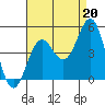 Tide chart for Long Beach, CA, California on 2021/08/20