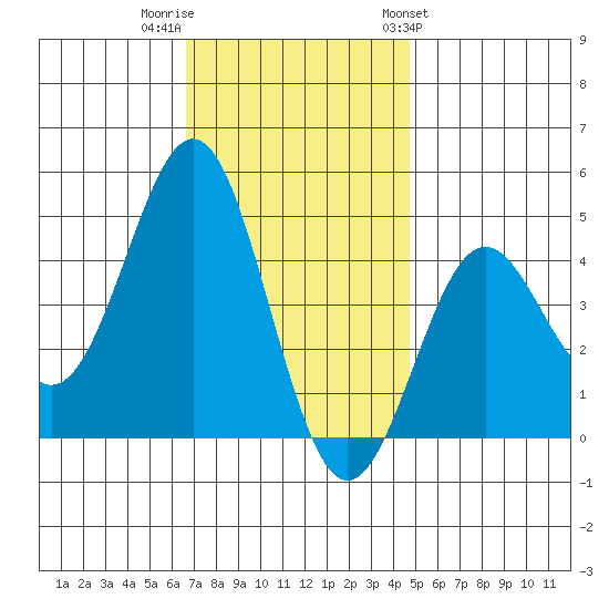 Tide Chart for 2021/12/2