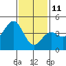 Tide chart for Long Beach, CA, California on 2022/01/11