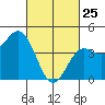 Tide chart for Long Beach, CA, California on 2022/02/25