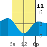 Tide chart for Long Beach, CA, California on 2022/03/11