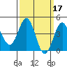 Tide chart for Long Beach, CA, California on 2022/03/17
