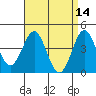 Tide chart for Long Beach, CA, California on 2022/04/14