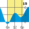 Tide chart for Long Beach, CA, California on 2022/04/19