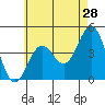 Tide chart for Long Beach, CA, California on 2022/05/28