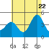 Tide chart for Long Beach, CA, California on 2022/06/22