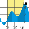 Tide chart for Long Beach, CA, California on 2022/08/10