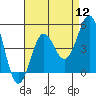 Tide chart for Long Beach, CA, California on 2022/08/12