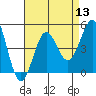 Tide chart for Long Beach, CA, California on 2022/08/13