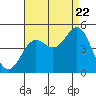 Tide chart for Long Beach, CA, California on 2022/08/22