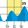 Tide chart for Long Beach, CA, California on 2022/08/25