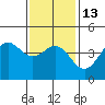 Tide chart for Long Beach, CA, California on 2023/01/13