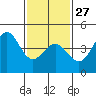 Tide chart for Long Beach, CA, California on 2023/01/27