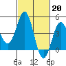 Tide chart for Long Beach, CA, California on 2023/02/20
