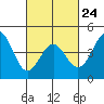 Tide chart for Long Beach, CA, California on 2023/02/24
