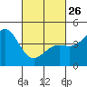 Tide chart for Long Beach, CA, California on 2023/02/26