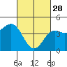 Tide chart for Long Beach, CA, California on 2023/02/28