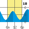 Tide chart for Terminal Island, California on 2023/03/10