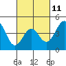 Tide chart for Terminal Island, California on 2023/03/11