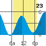 Tide chart for Terminal Island, California on 2023/03/23