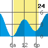 Tide chart for Terminal Island, California on 2023/03/24