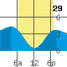 Tide chart for Terminal Island, California on 2023/03/29