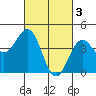 Tide chart for Terminal Island, California on 2023/03/3